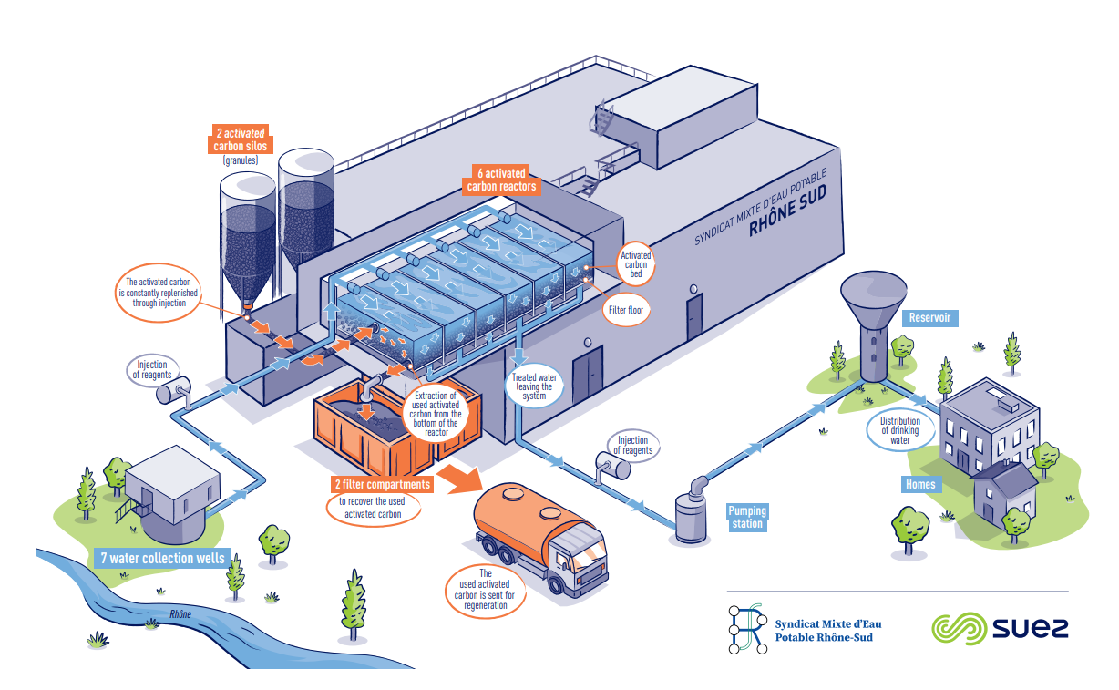 Schema-Ternay-EN PFAS treatment module / Ternay drinking water production plant, This is the first time that this technology has been introduced in an existing drinking water treatment plant to remove PFAS in France. From 2026, the system will allow guarantees to be provided regarding the removal of PFAS from water leaving the plant.
