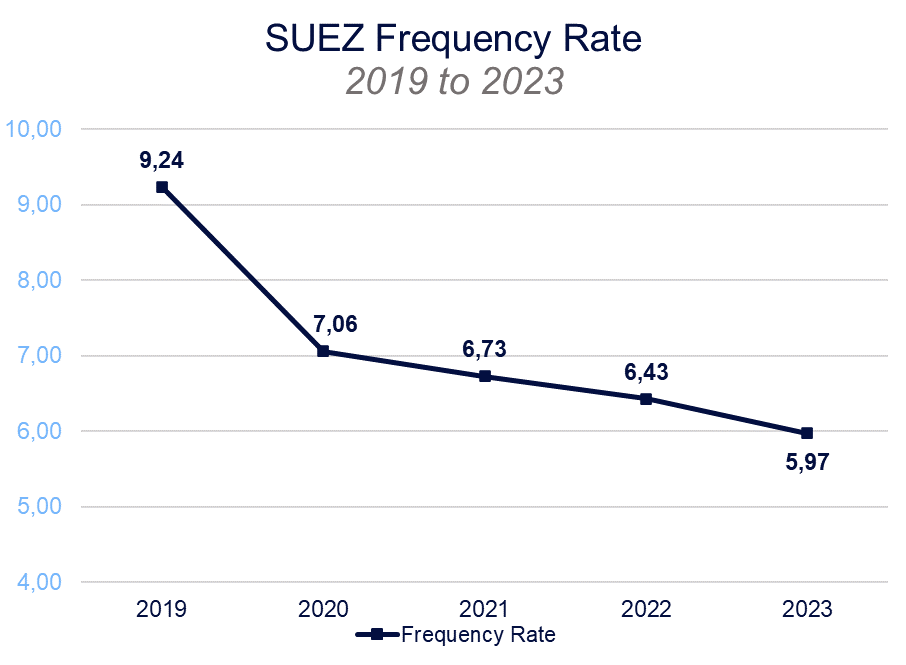 SUEZ-frequency-rate