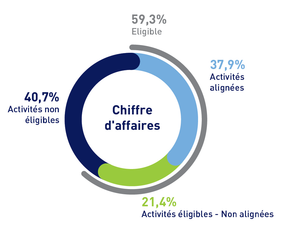 Synthèse des résultats - Taxonomie européenne