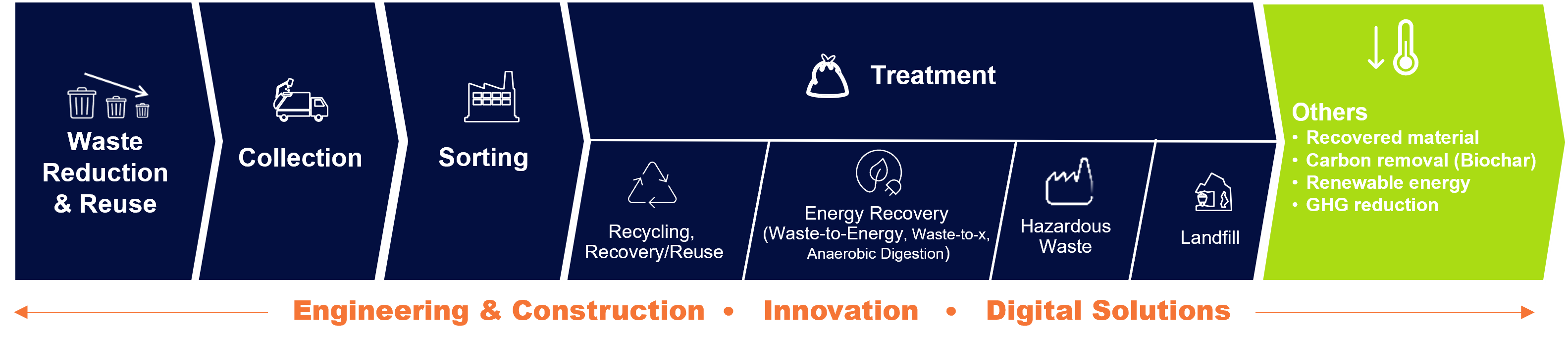 Waste-value-chain-SUEZ SUEZ waste value chain