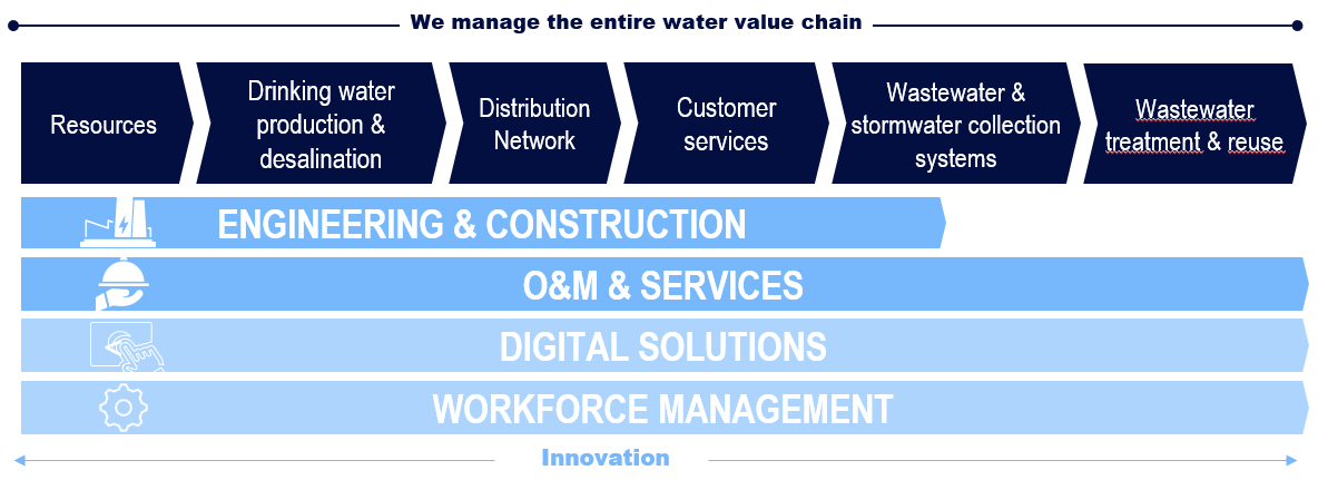 Water-value-chain SUEZ water value chain