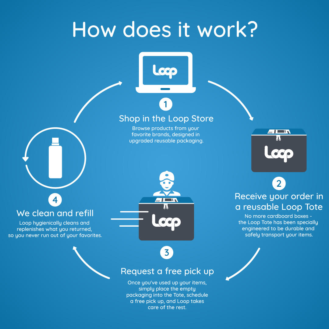 Loop How Does It Work Infography EN