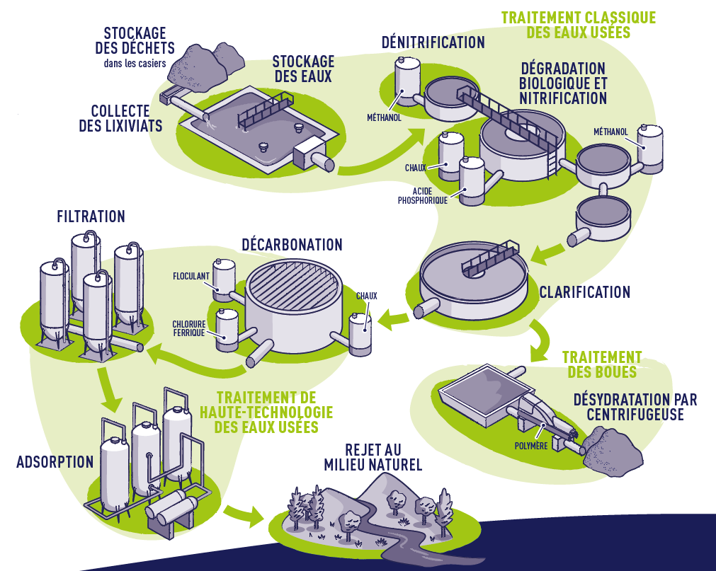 traitement des lixiviats